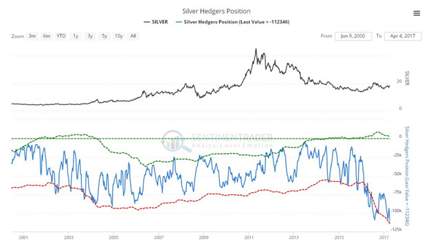 Silver Hedgers Position