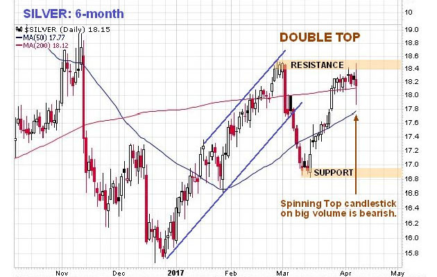 Investing Silver Chart