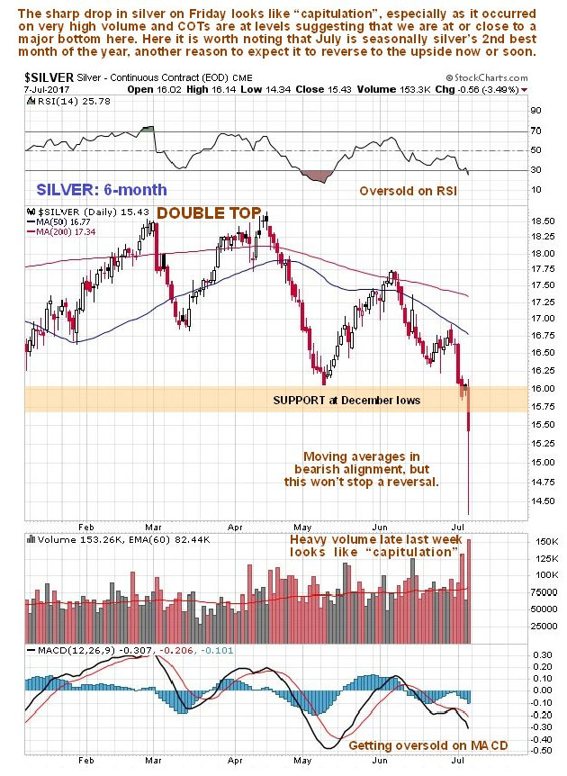 6-month Silver Chart