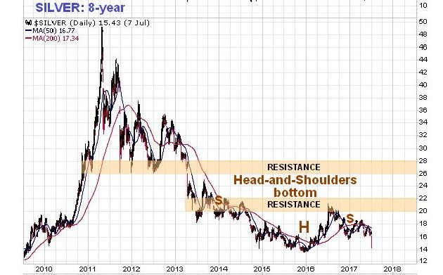 8-Year Silver Chart
