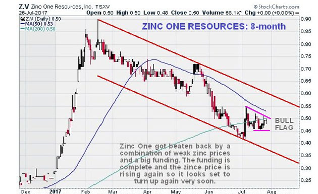zinc one resources stock