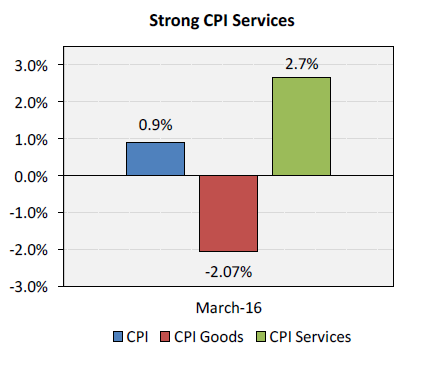 Strong CPI Services