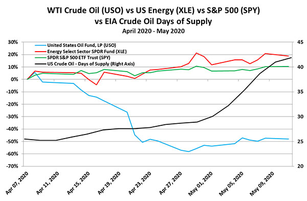 WTI Crude