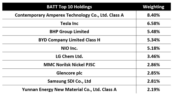 BATT Top Ten Holdings