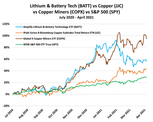 BATT v. Copper v. Miners