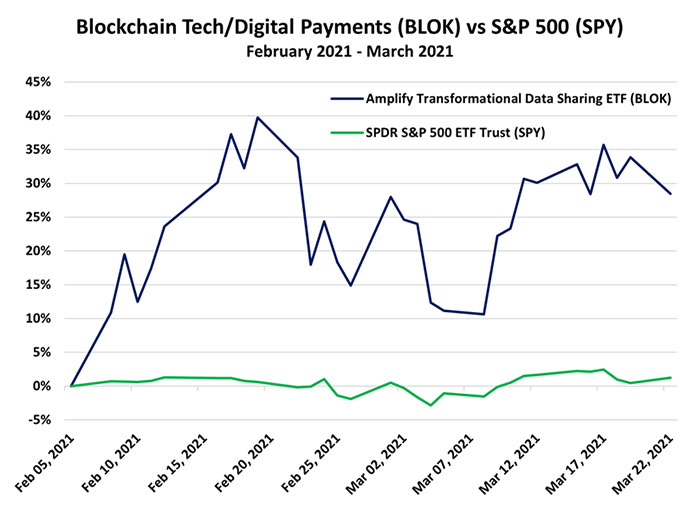 Blok与S.&P 500