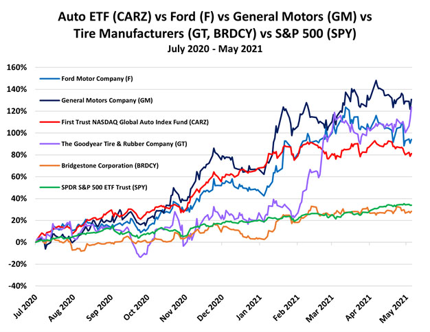 CARZ chart