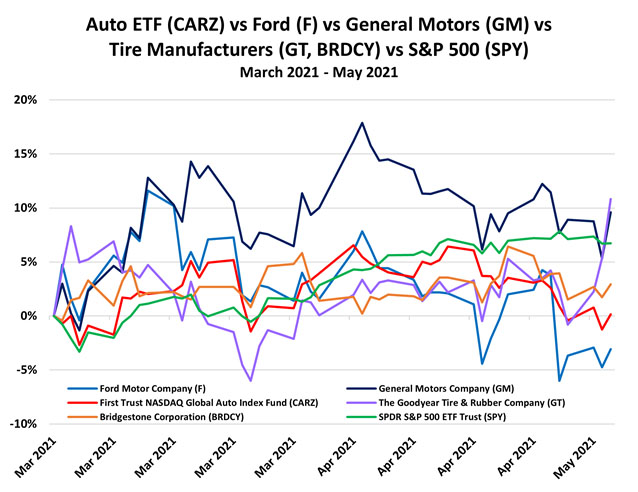 CARZ chart