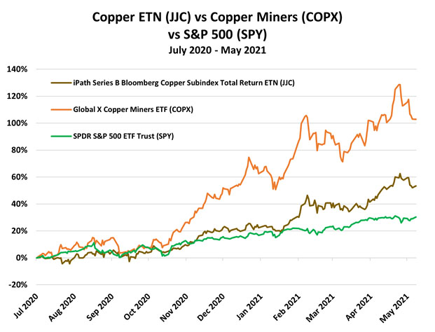 Copper ETN 2020