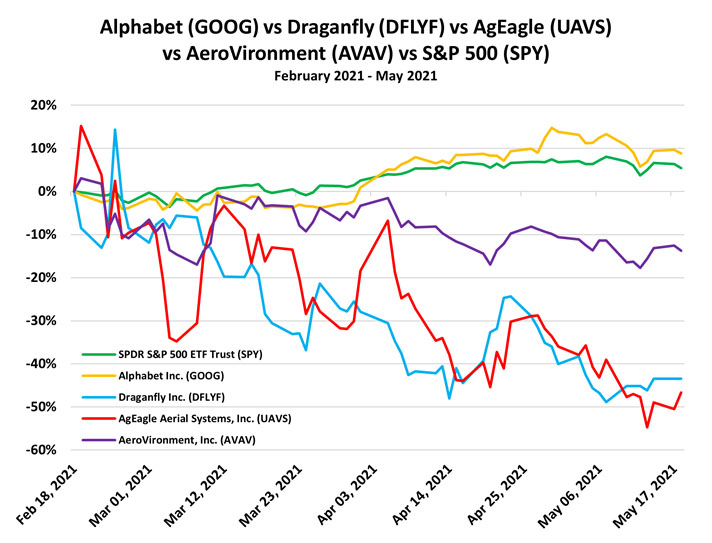 Drone shares