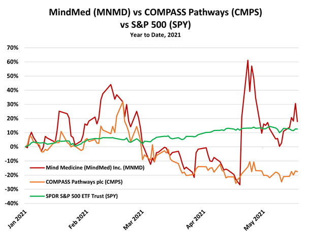 MindMed and Compass