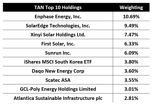 TAN top 10