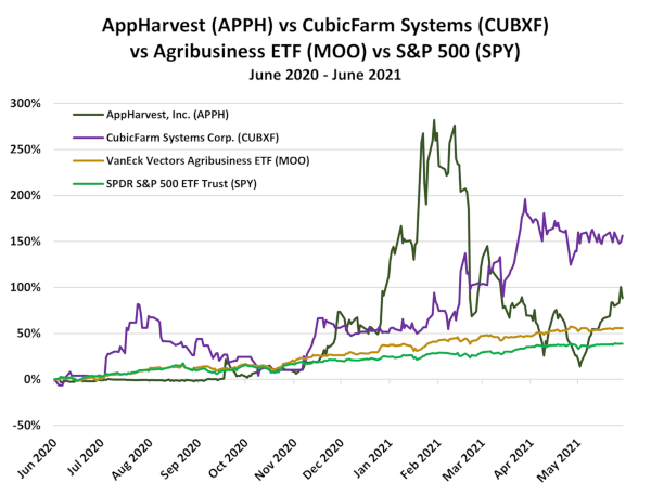 APPH vs CUBXF vs MOO vs SPY