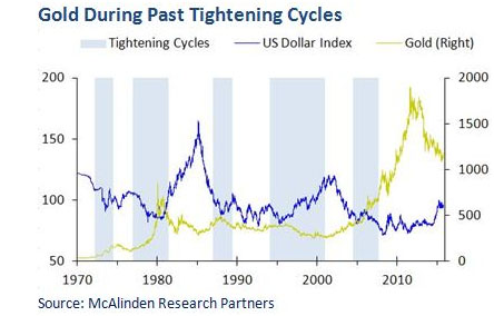 Gold potential price