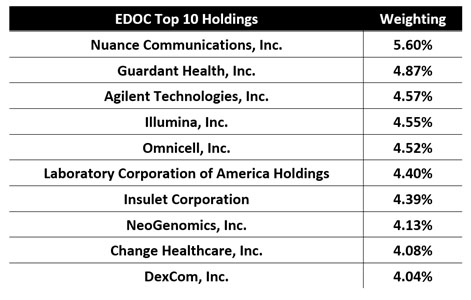 Telemedicine ETF Holdings