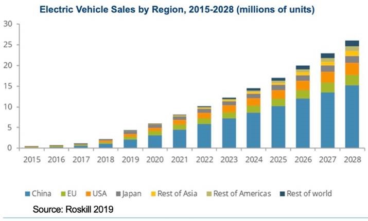 EV Sales