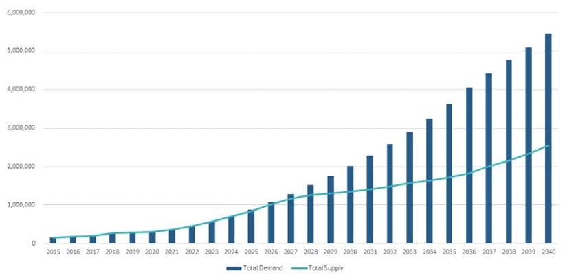 EV demand