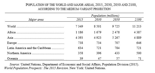 World Population Projections