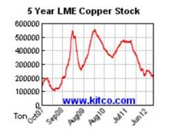 mills investing gold copper