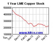 mills investing gold copper