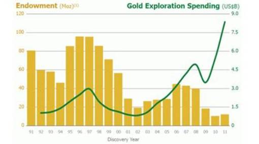 mills investing gold