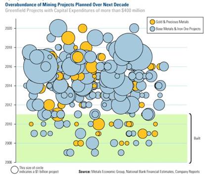 mills investing gold