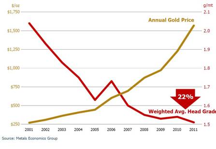 mills investing gold