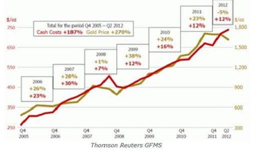 mills investing gold