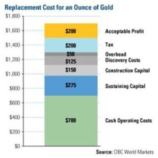 mills investing gold