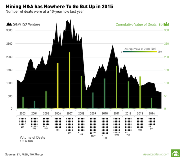 Mining M&A