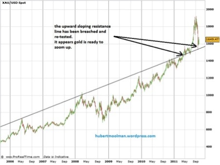 Gold, Investing, Hubert Moolman