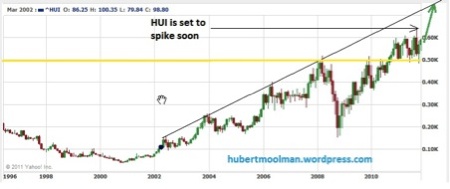 Gold, Investing, Hubert Moolman