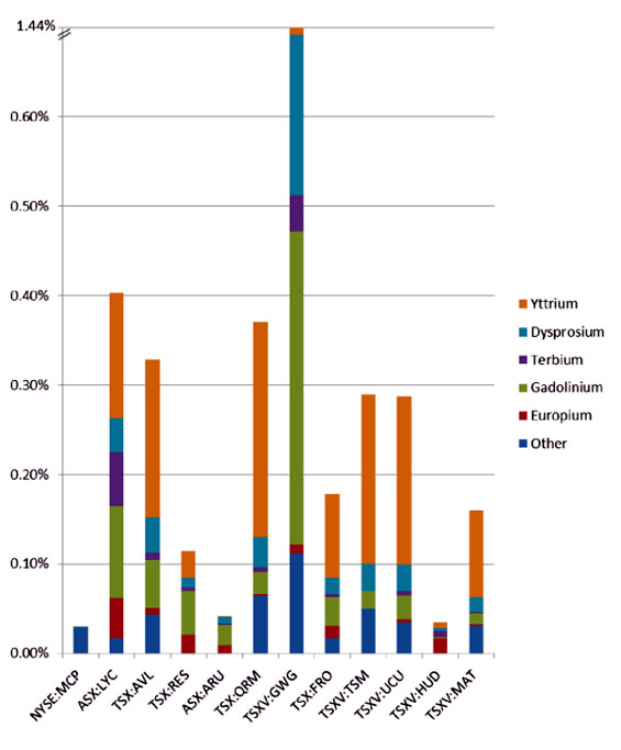 REE distribution