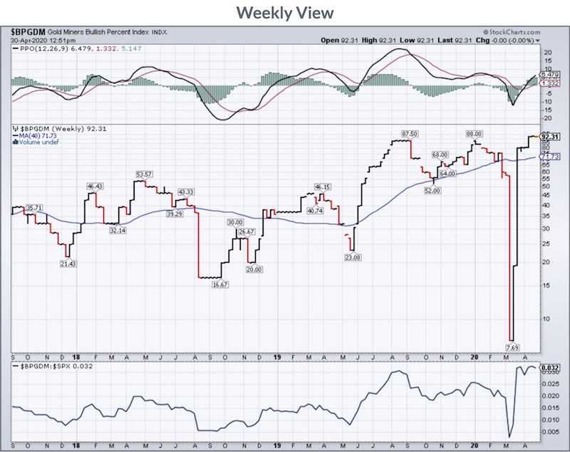 bpgdm chart weekly