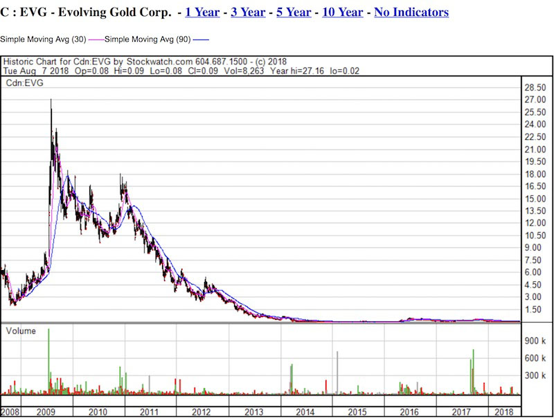 EVG chart