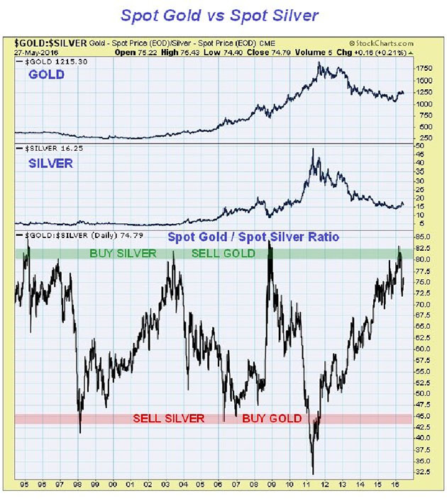 Spot Gold vs Spot Silver