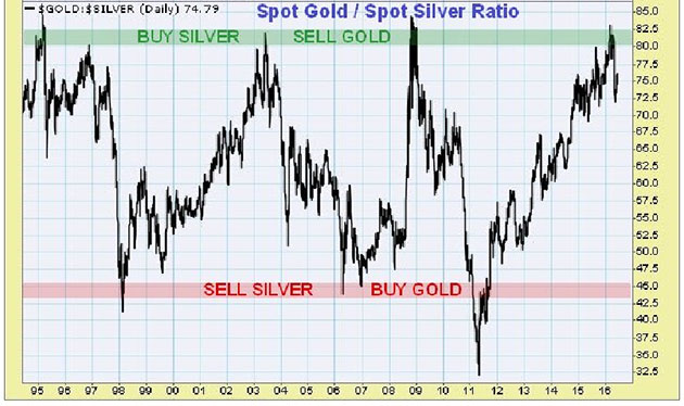 Silver-Gold Ratio