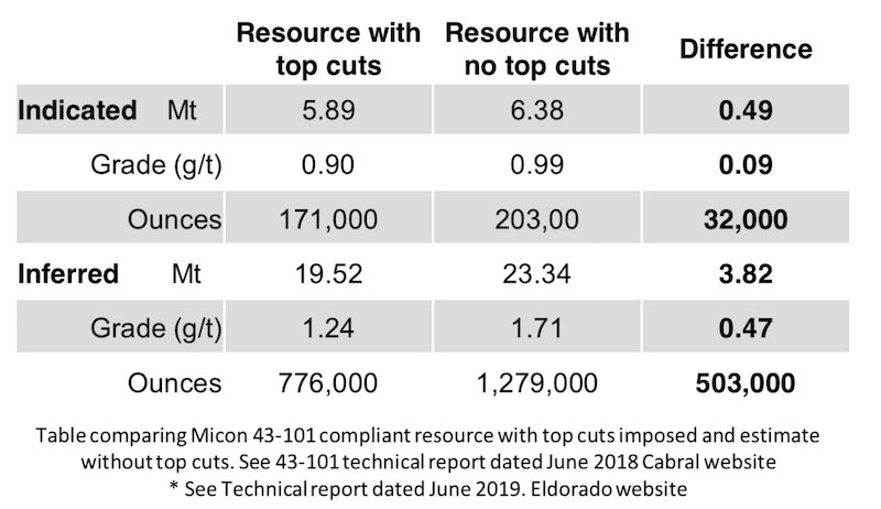 Resource chart