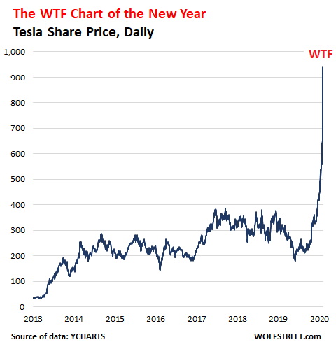 US Tesla share price