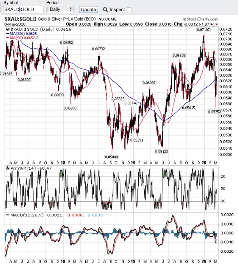 XAU chart