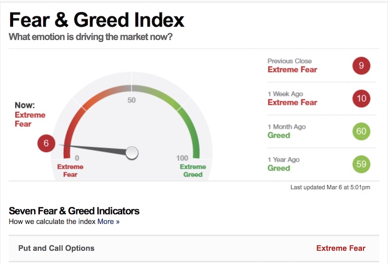 Fear and greed