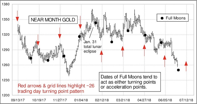 Full Moon Chart