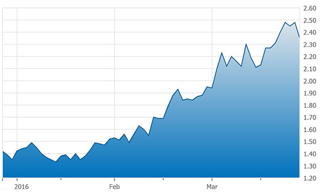 NMI 3-Month Chart