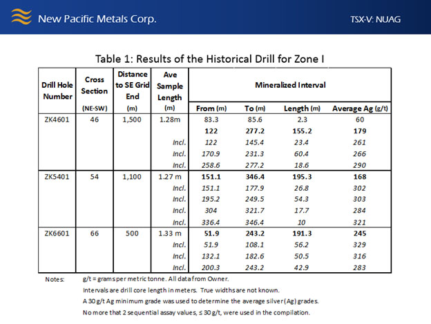 Historical Drill Zone 1