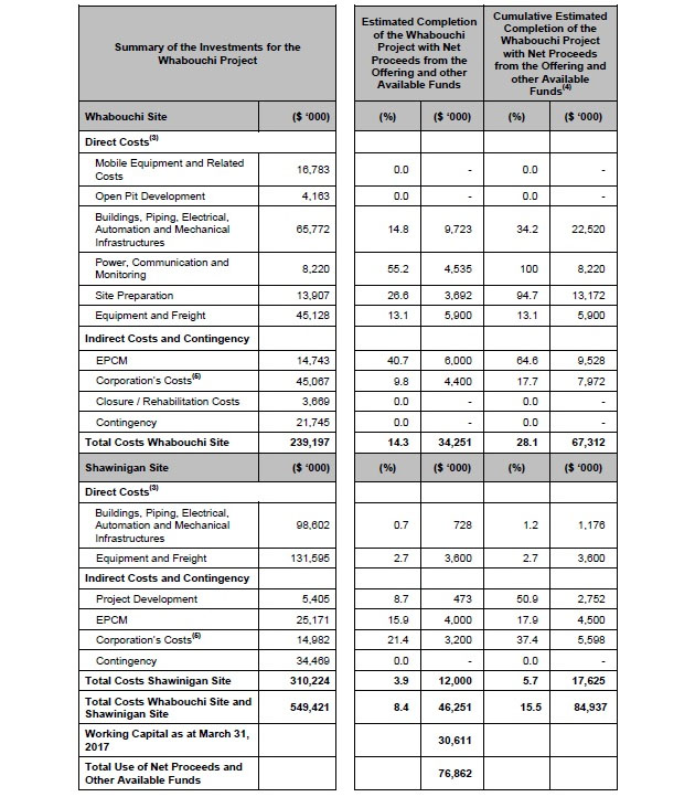 Summary of Investments