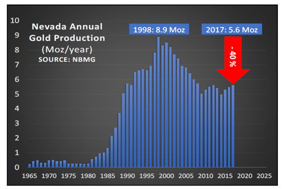 Nevada Annual Gold Production