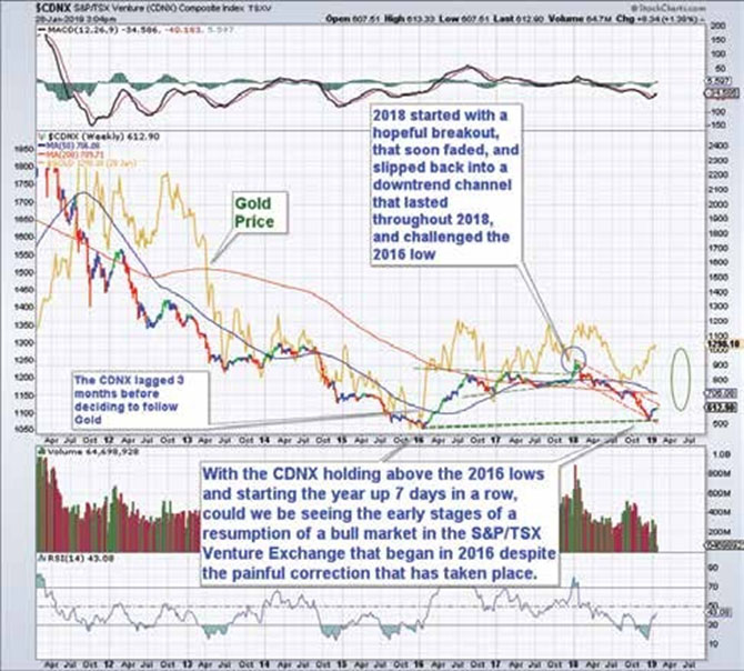 CDNX Index