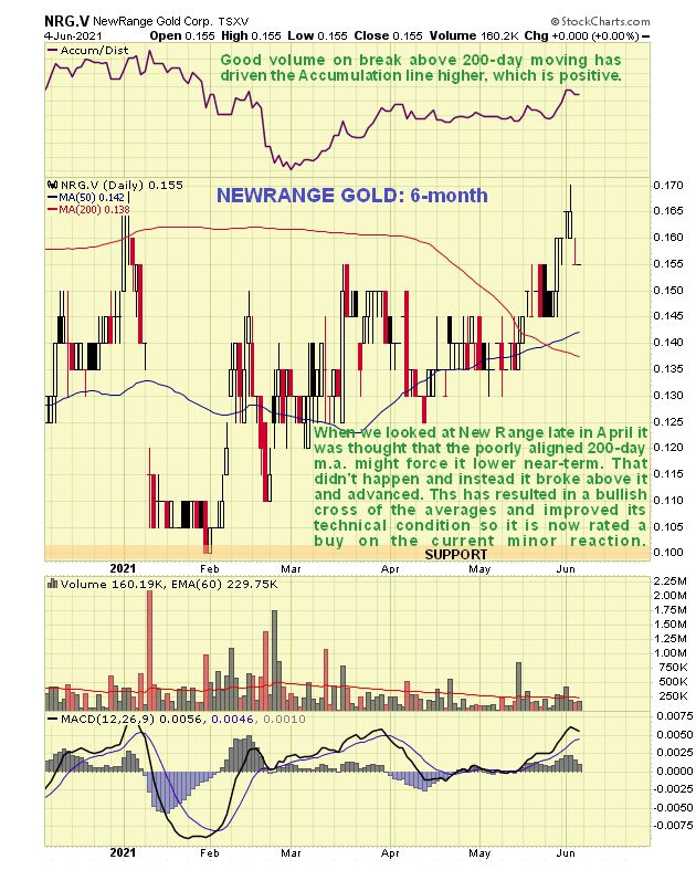 Newrange Gold Chart