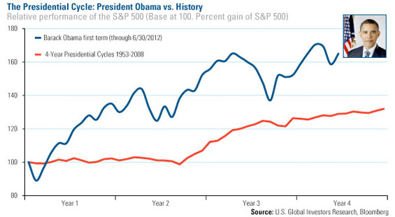 Obama economy