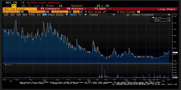 Oracle Energy chart